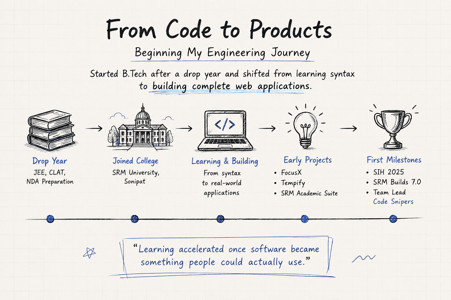 2025 - From Code to Products